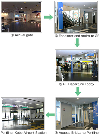 Connection guide to Port Liner